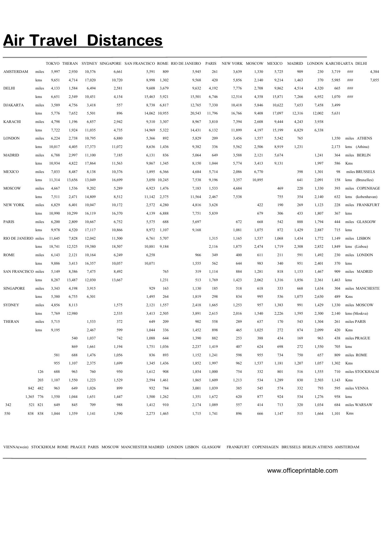 Preview of Air Travel Distances Chart